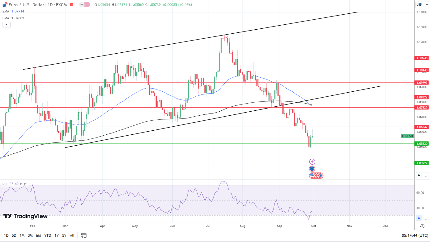 EUR/USD Daily Chart sends bearish price signals.