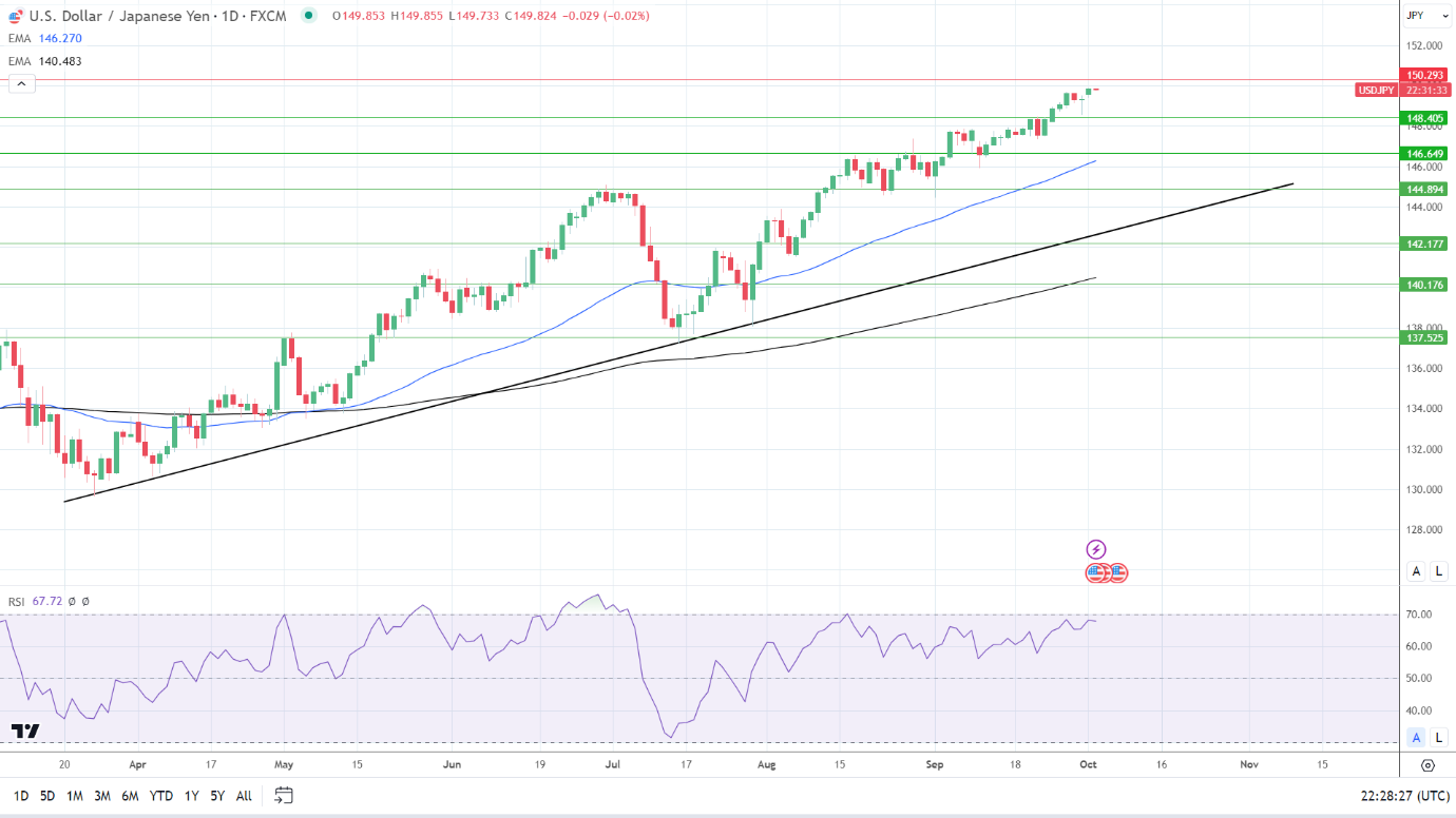 USD/JPY Daily Chart sends bullish price signals.