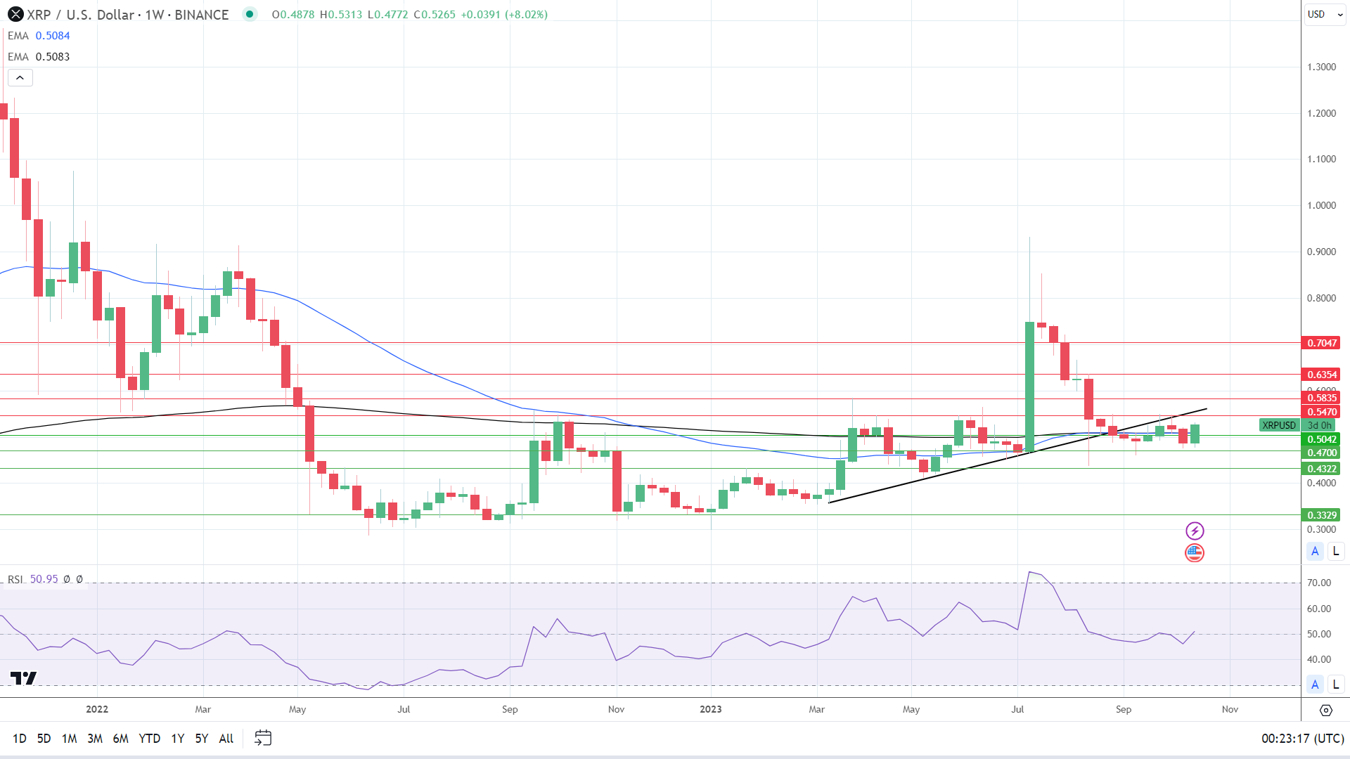 Weekly Chart sends bullish price signals.