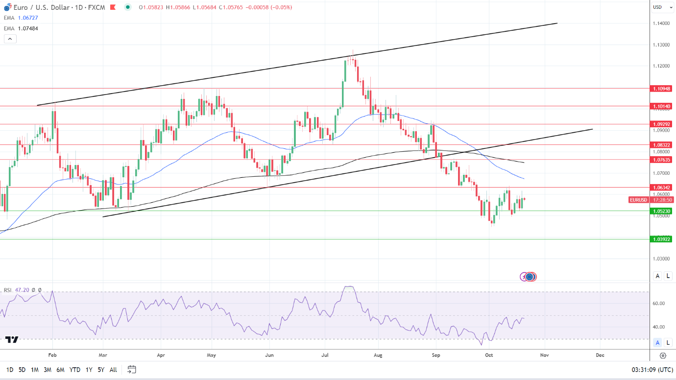 EUR/USD Daily Chart sends bearish price signals.