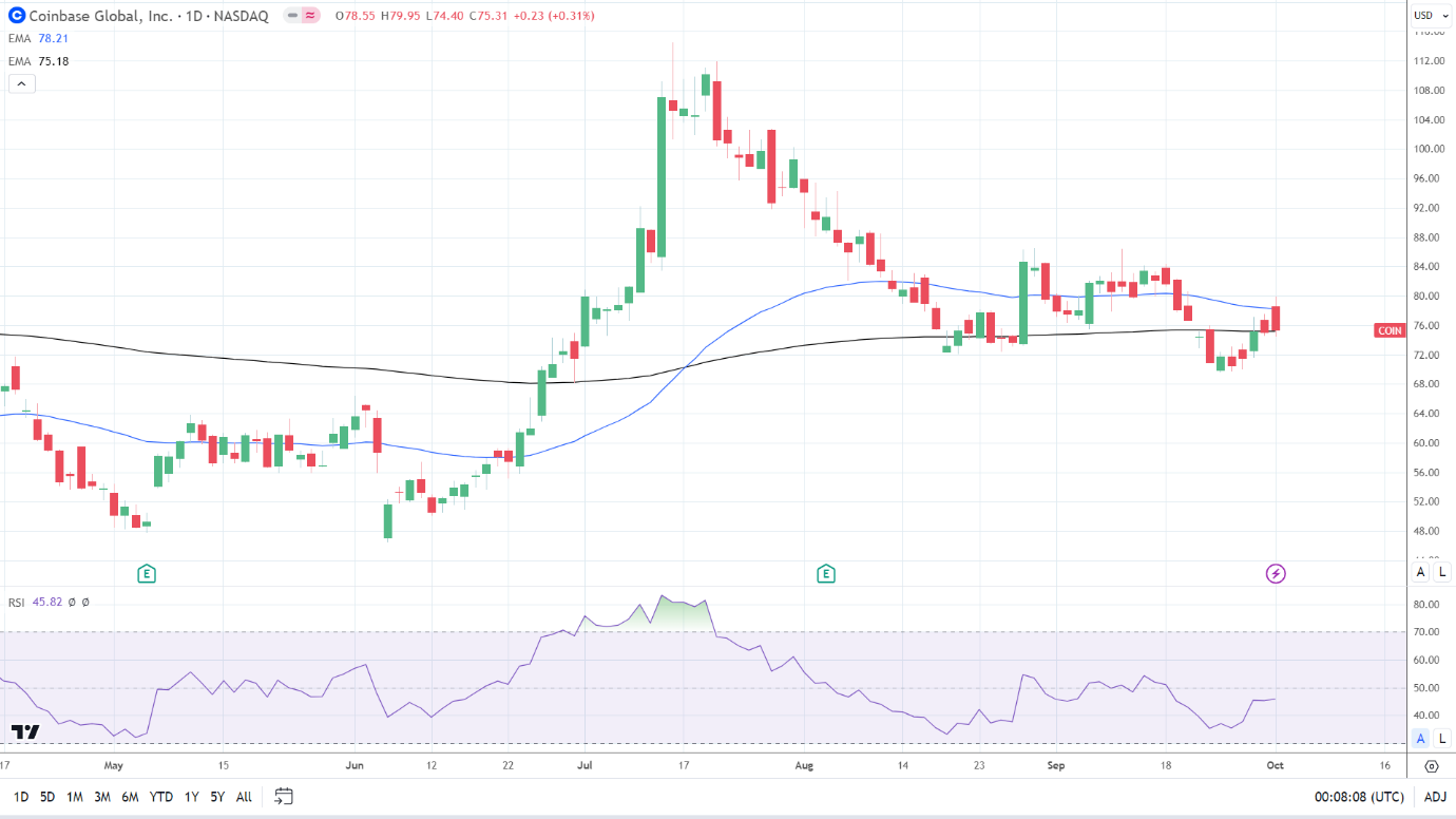 Coinbase rises on Singapore license.