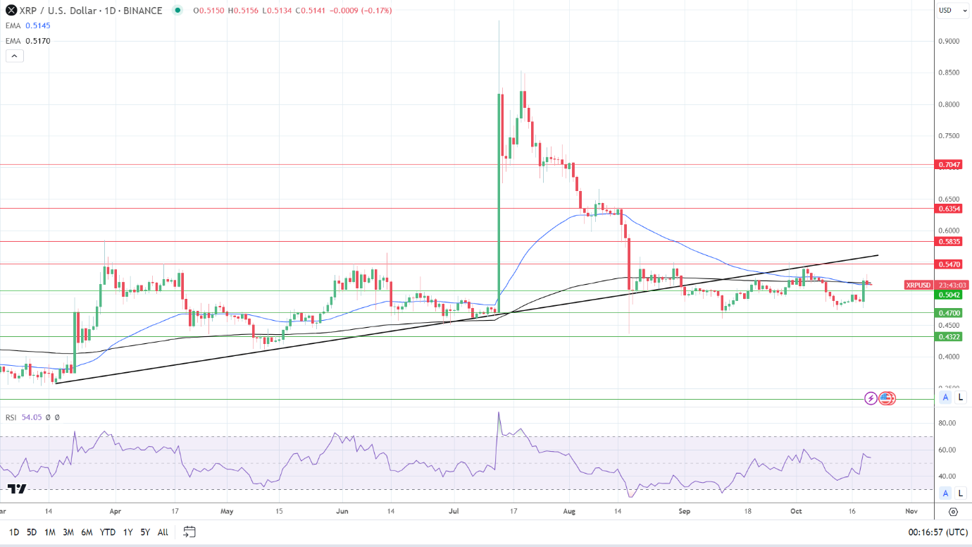 XRP Daily Chart affirmed bearish price signals.