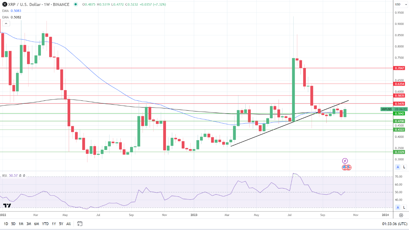 Weekly Chart sends bullish price signals.