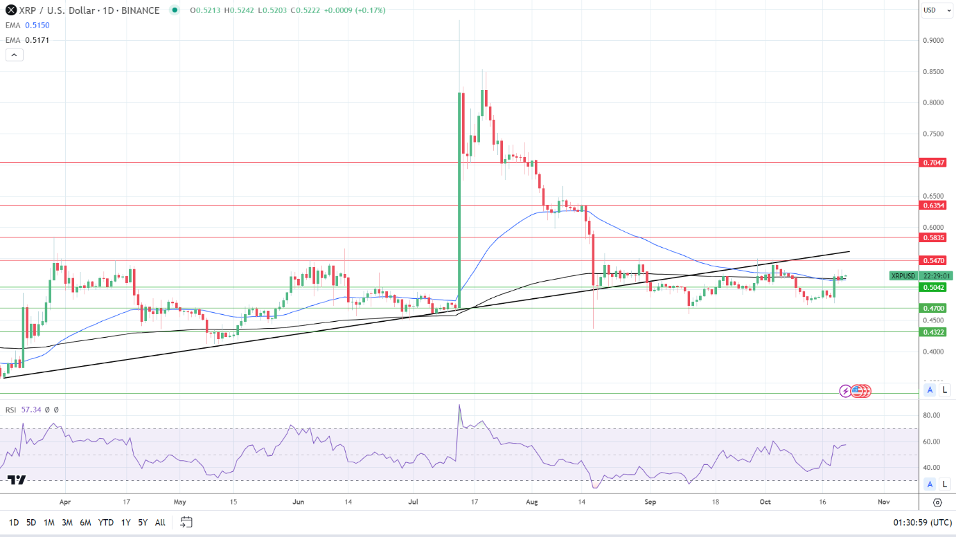 XRP Daily Chart affirms bullish price signals.