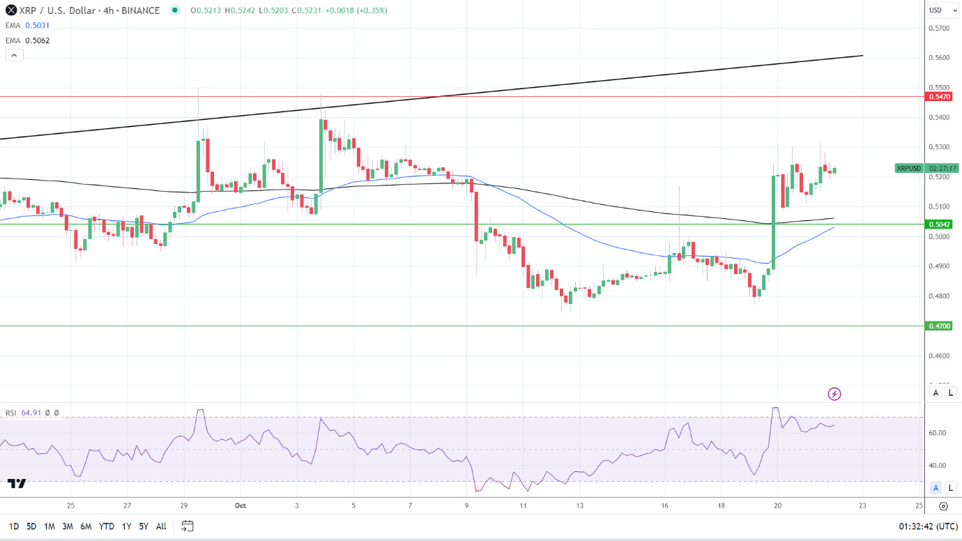 XRP 4-Hourly Chart reaffirms bullish price signals.