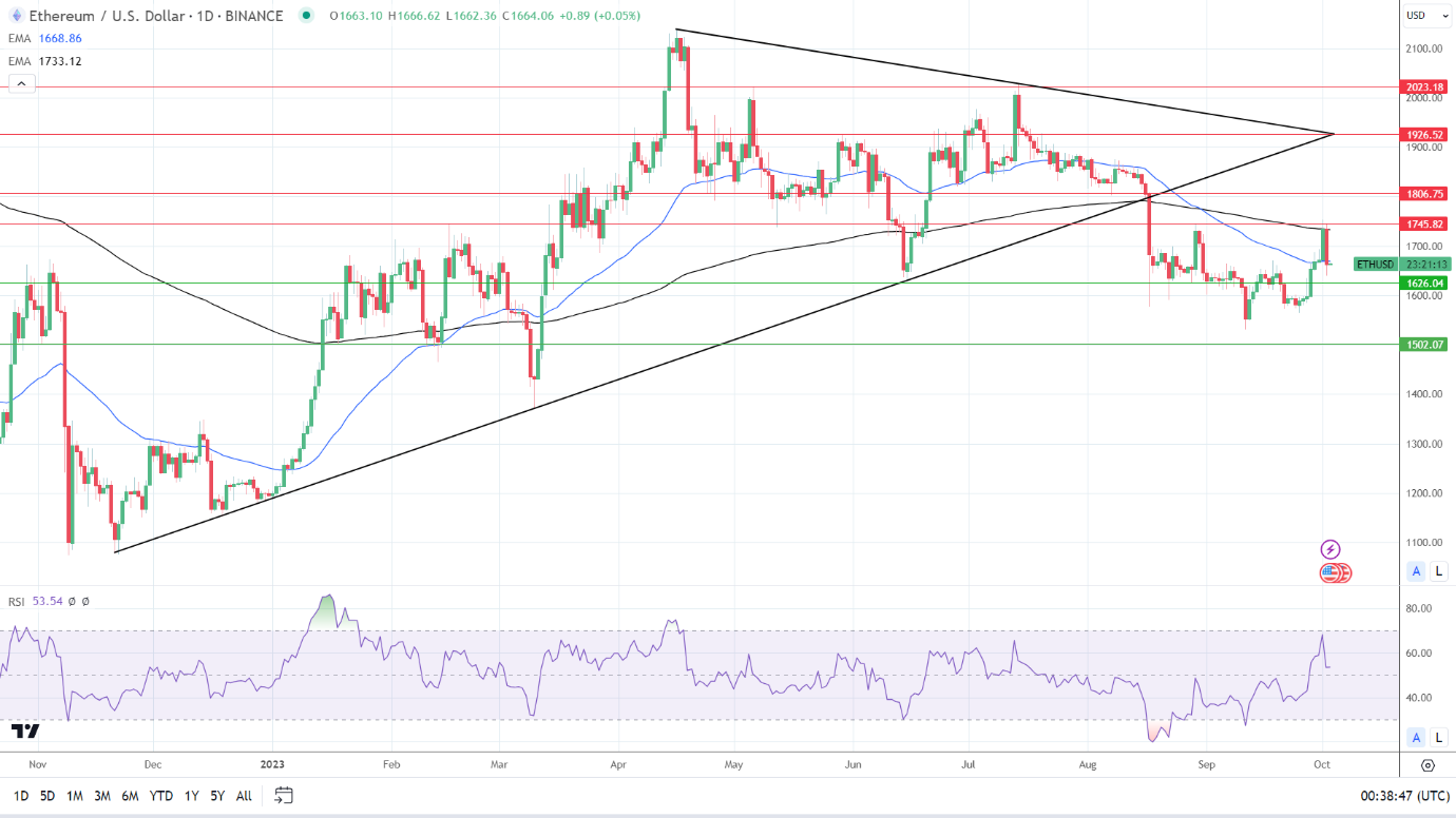 ETH Daily Price Chart sends bearish price signals.