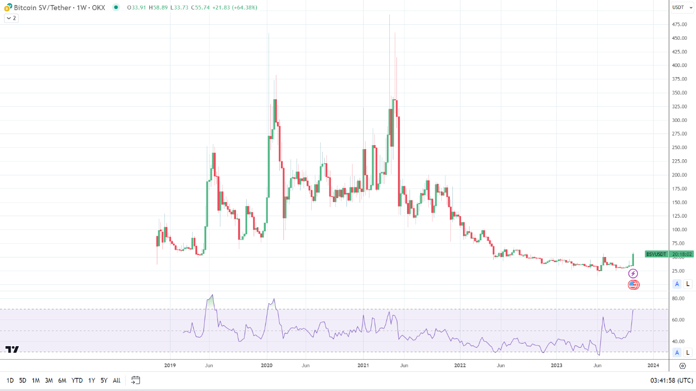 Bitcoin Cash SV enjoys a breakout week on new perpetual contract launch.