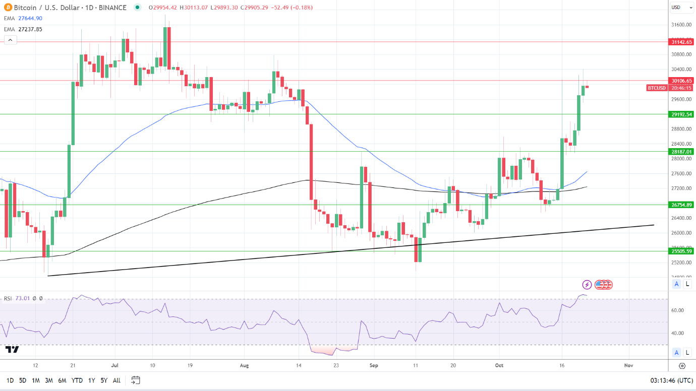 BTC Daily Chart sends bullish price signals.