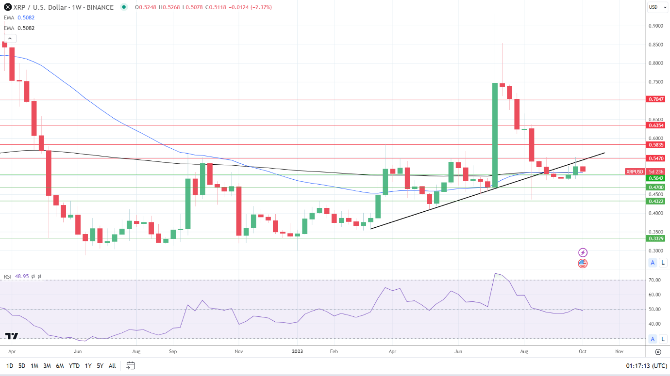 Weekly Chart sends bearish price signals.