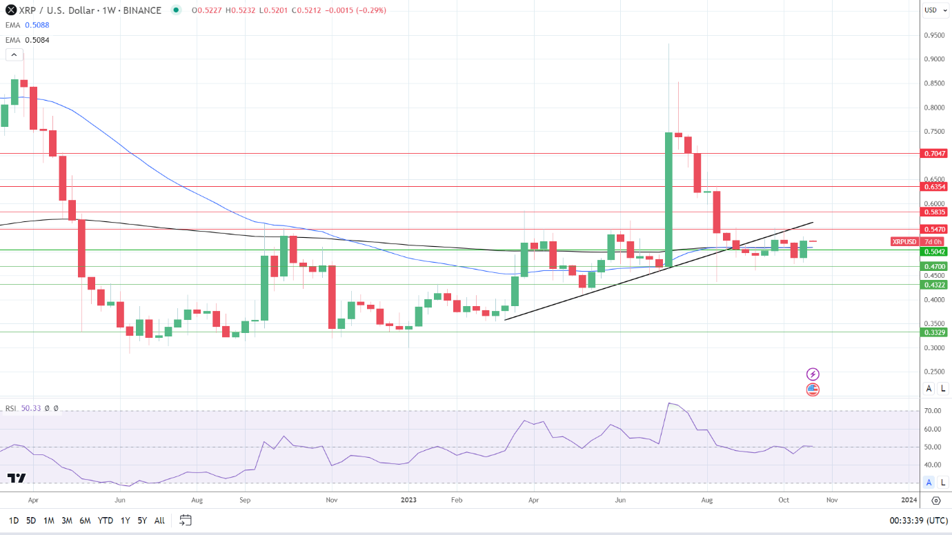 Weekly Chart sends bullish price signals.