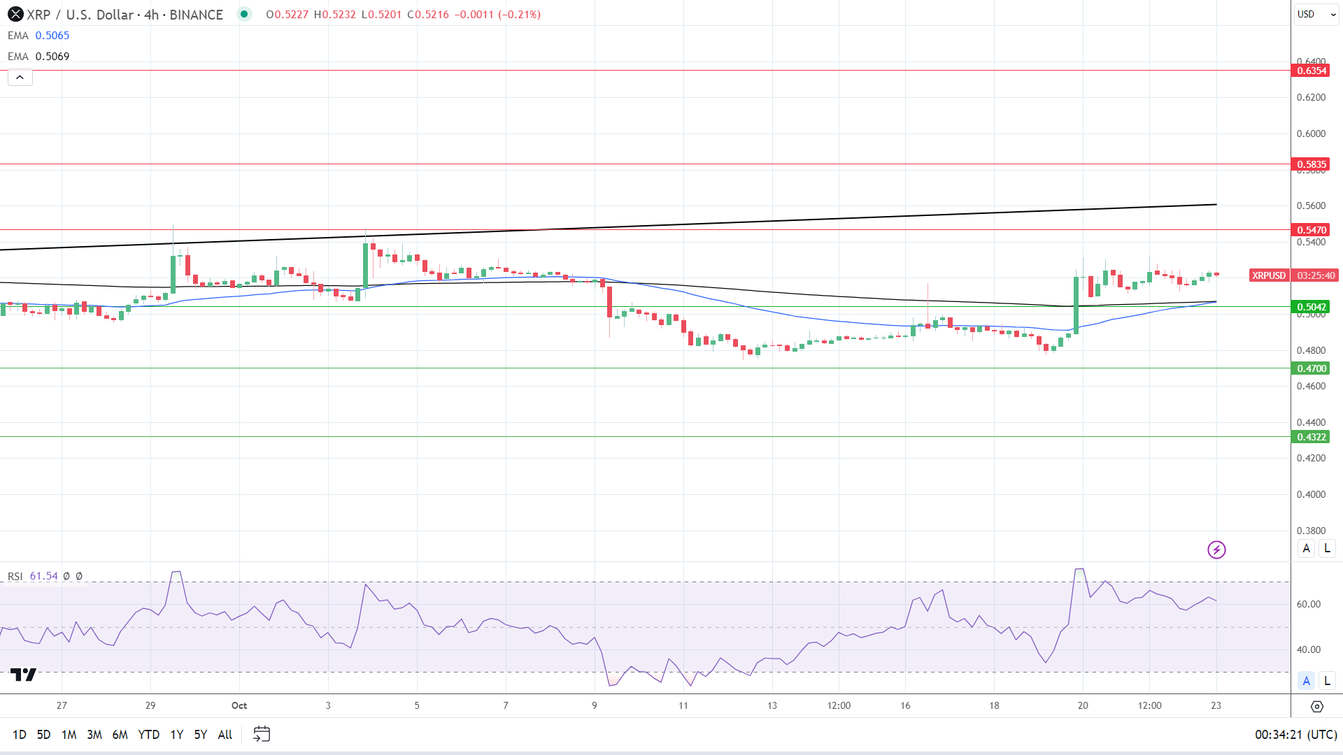 XRP 4-Hourly Chart reaffirms bullish price signals.