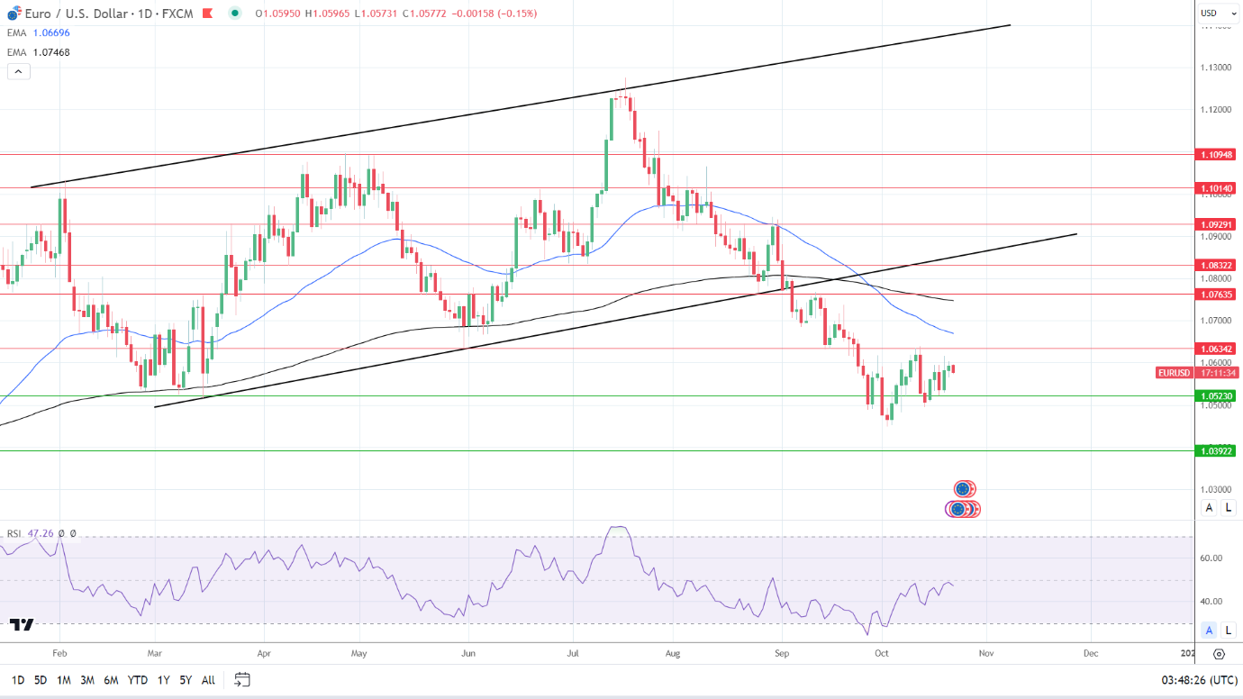 EUR/USD Daily Chart sends bearish price signals.