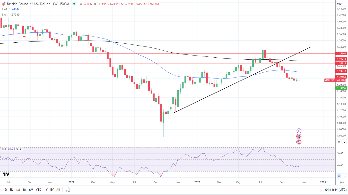 Weekly Chart sends bearish signals.