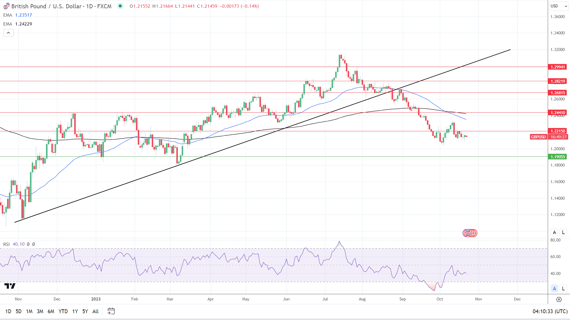 GBP to USD Daily Chart affirms bearish price signals.