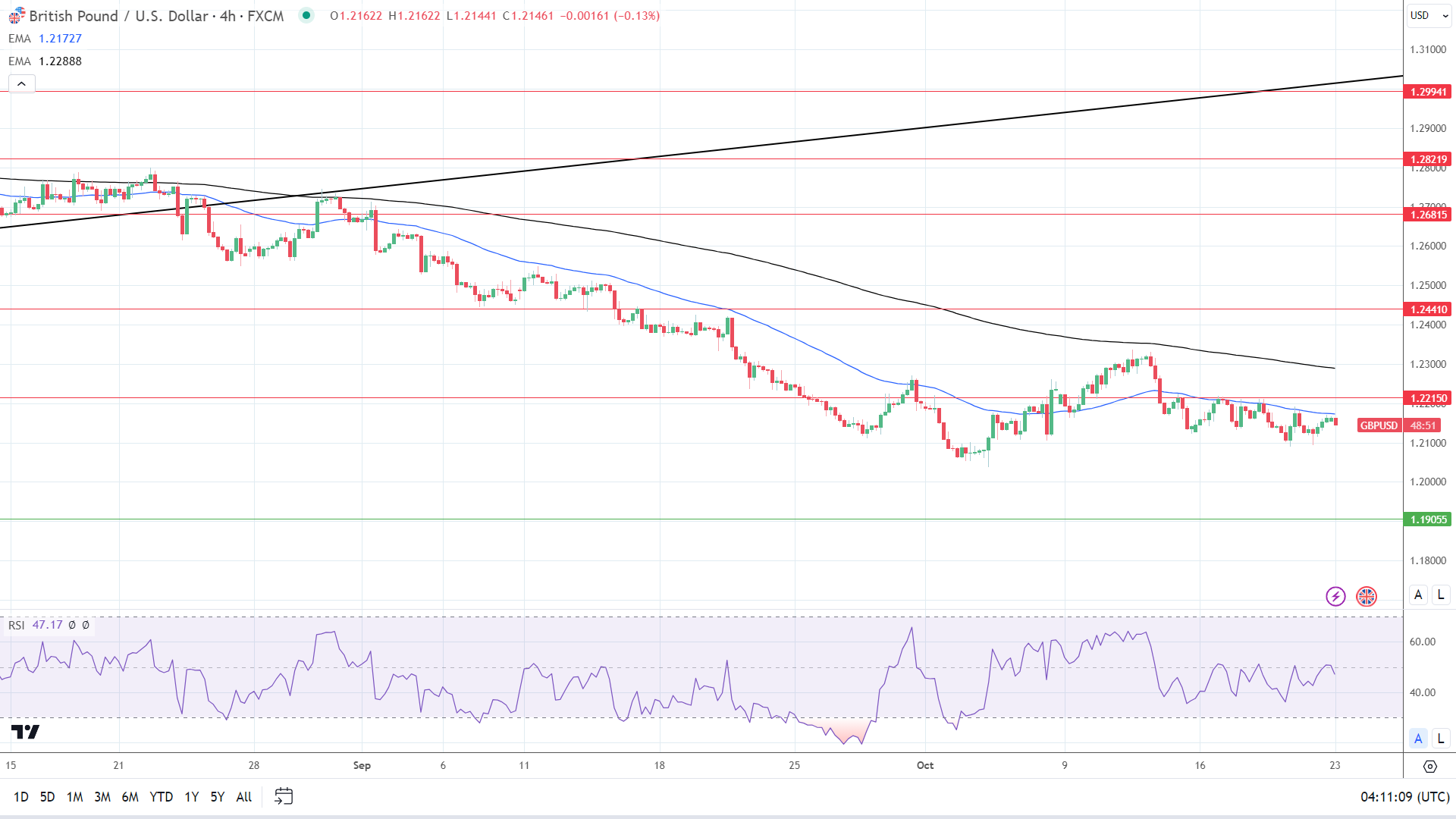GBP to USD 4-Hourly Chart reaffirms bearish price signals.