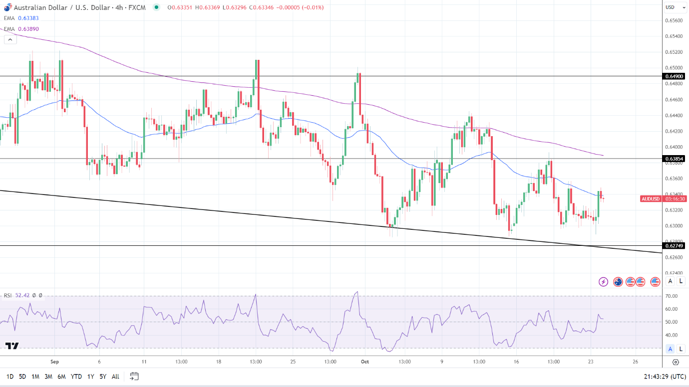 4-Hourly Chart affirms bearish price signals.