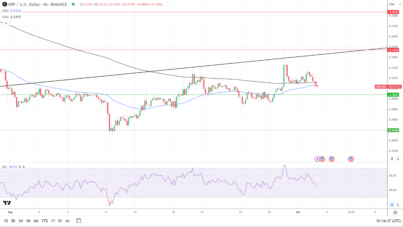 XRP 4-Hourly Chart affirms bearish price signals.