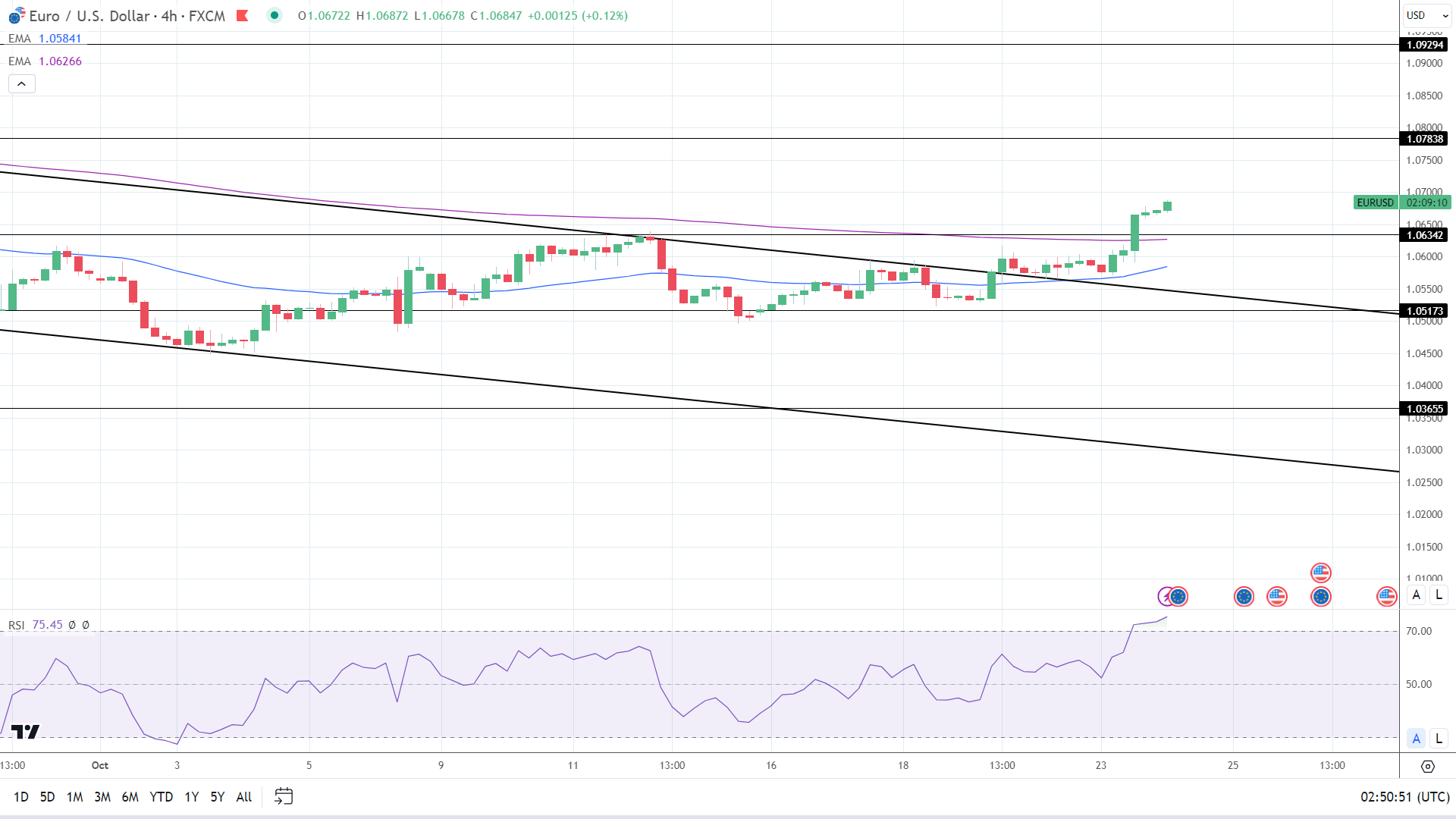 4-Hourly Chart sends bullish price signals.