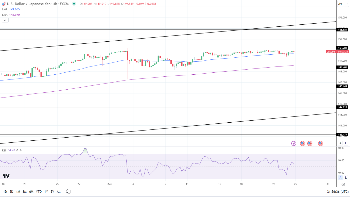 4-Hourly Chart affirms bullish price signals.