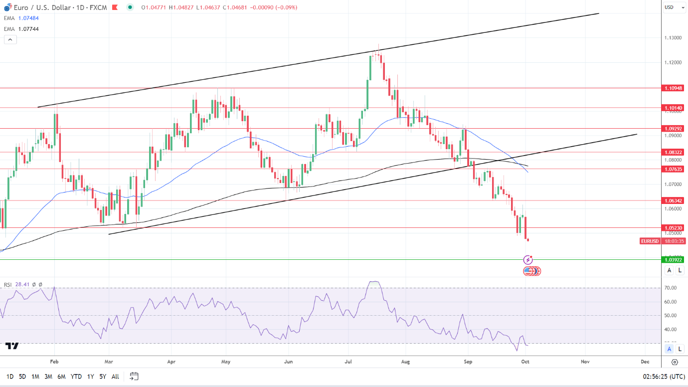 EUR/USD Daily Chart sends bearish price signals.