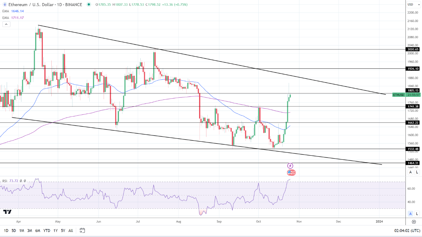 ETH Daily Chart sends bullish price signals.