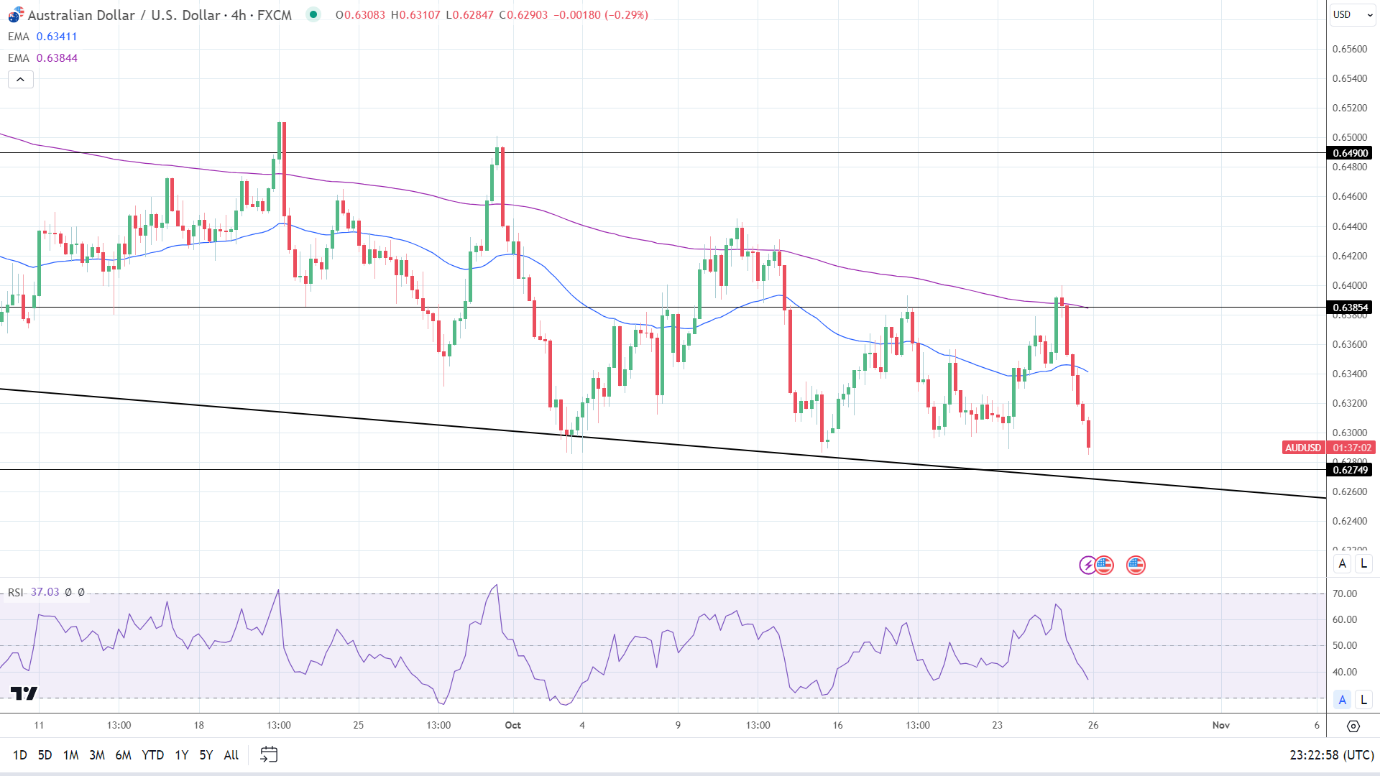 4-Hourly Chart affirms bearish price signals.