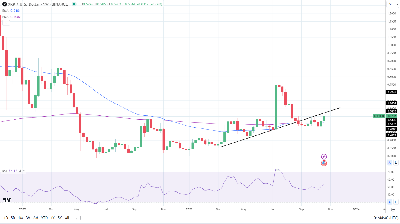 Weekly Chart sends bullish price signals.