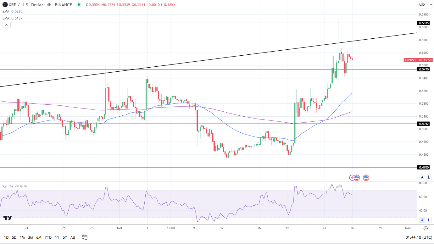 XRP 4-Hourly Chart reaffirms bullish price signals.