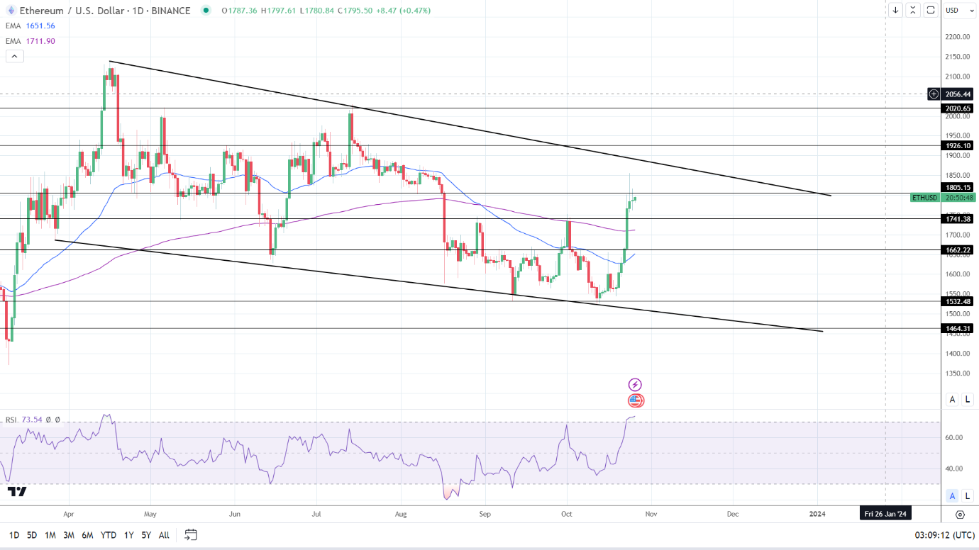 ETH Daily Chart sends bullish price signals.