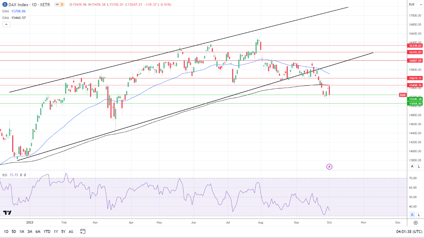 DAX Daily Chart sends bearish price signals.