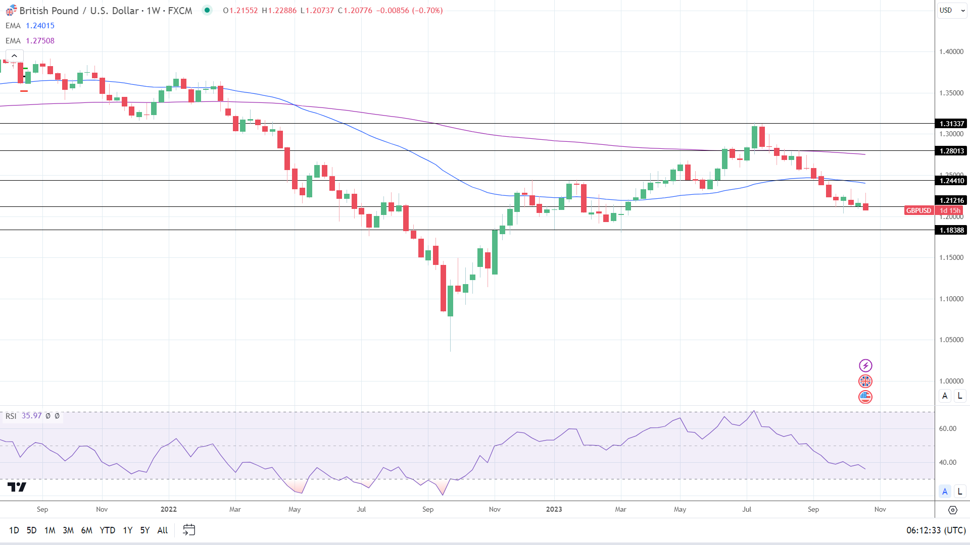 Weekly Chart sends bearish price signals.