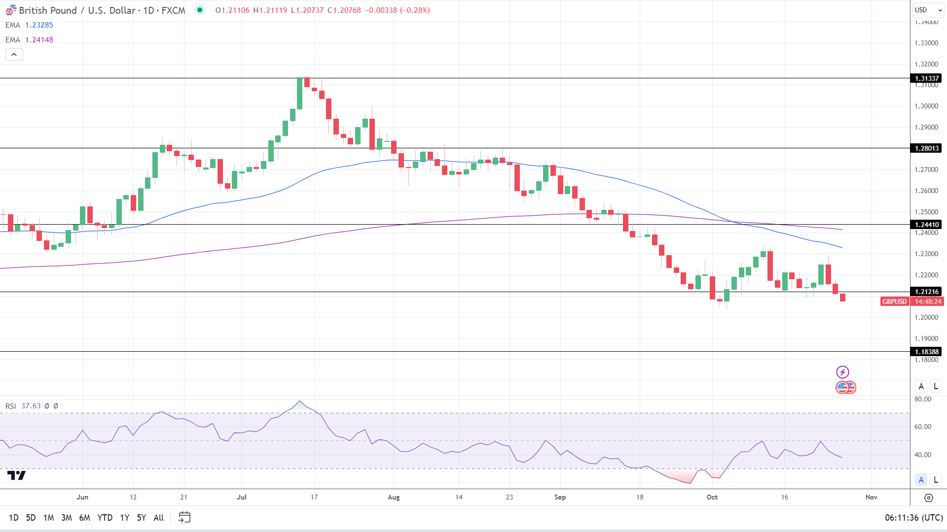 GBP to USD Daily Chart sends bearish price signals.