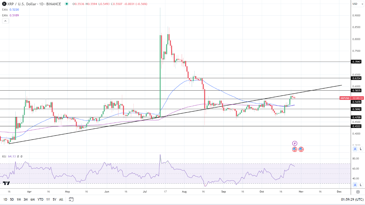 XRP Daily Chart affirms bullish price signals.