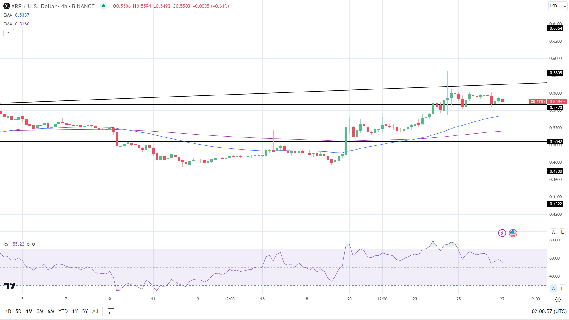 XRP 4-Hourly Chart reaffirms bullish price signals.