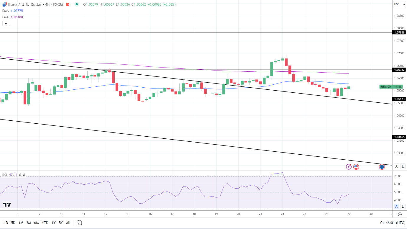 4-Hourly Chart affirms bearish price signals.