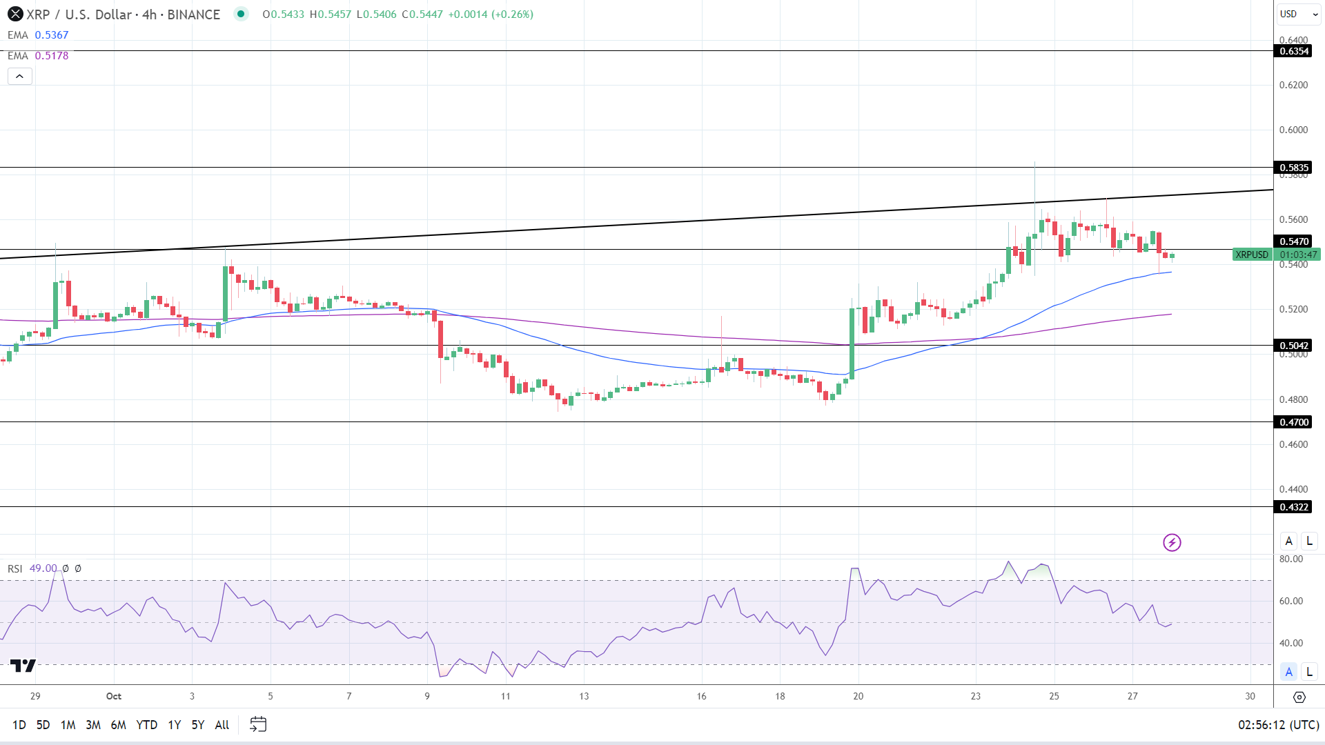 XRP 4-Hourly Chart reaffirms bullish price signals.