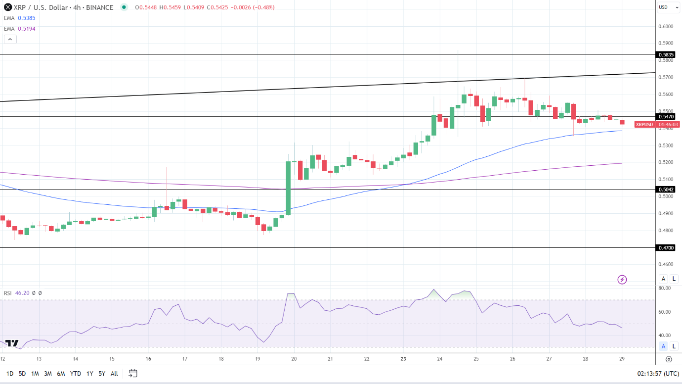 XRP 4-Hourly Chart reaffirms bullish price signals.