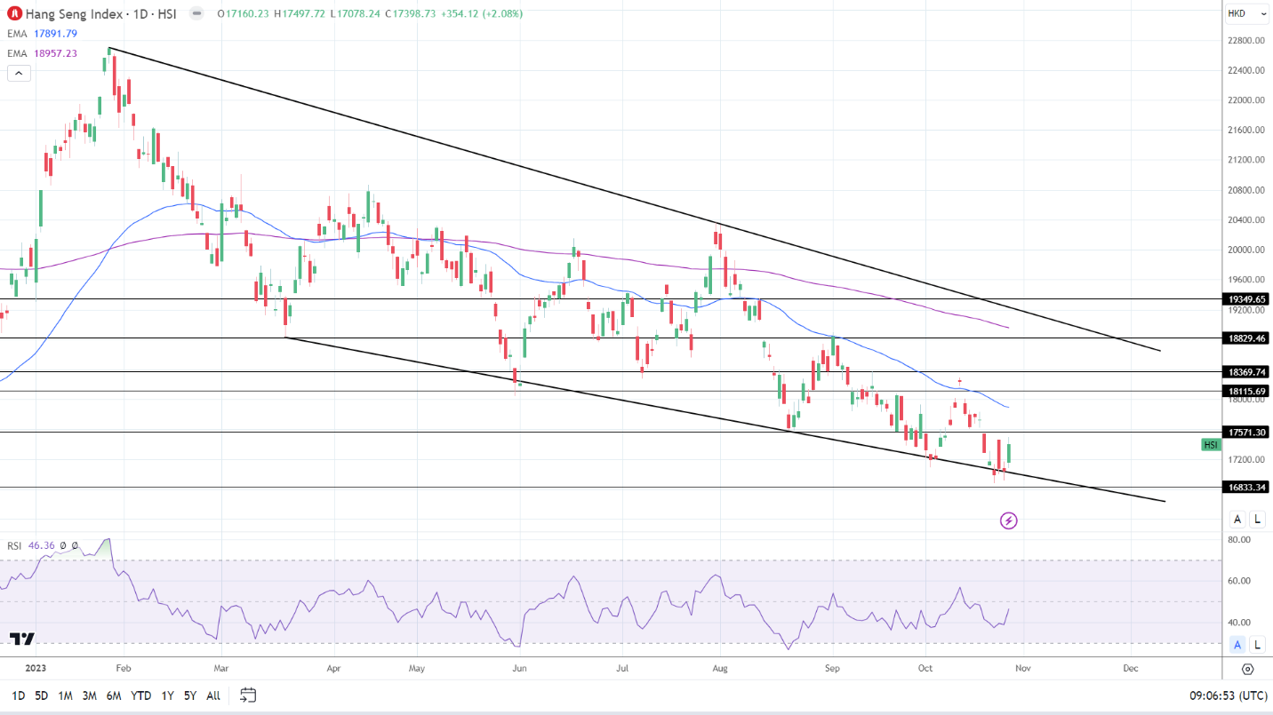Hang Seng Index had a breakout Friday session.