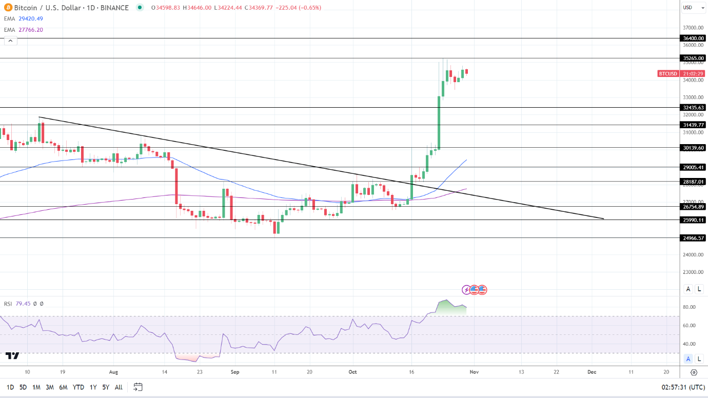 BTC Daily Chart sends bullish price signals.