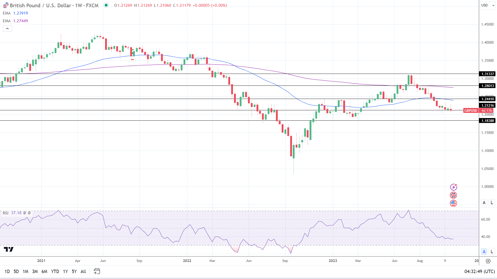 Weekly Chart sends bearish price signals.