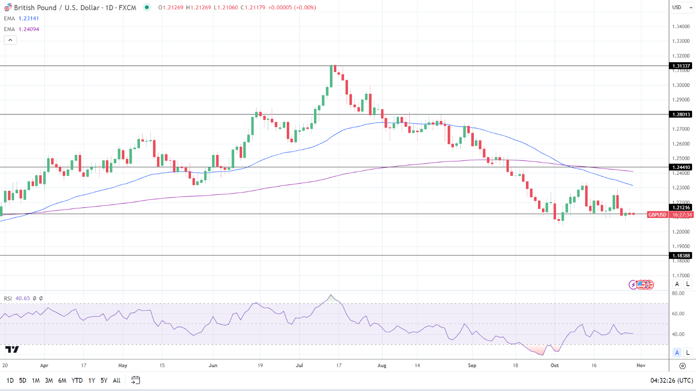 GBP to USD Daily Chart affirms bearish price signals.