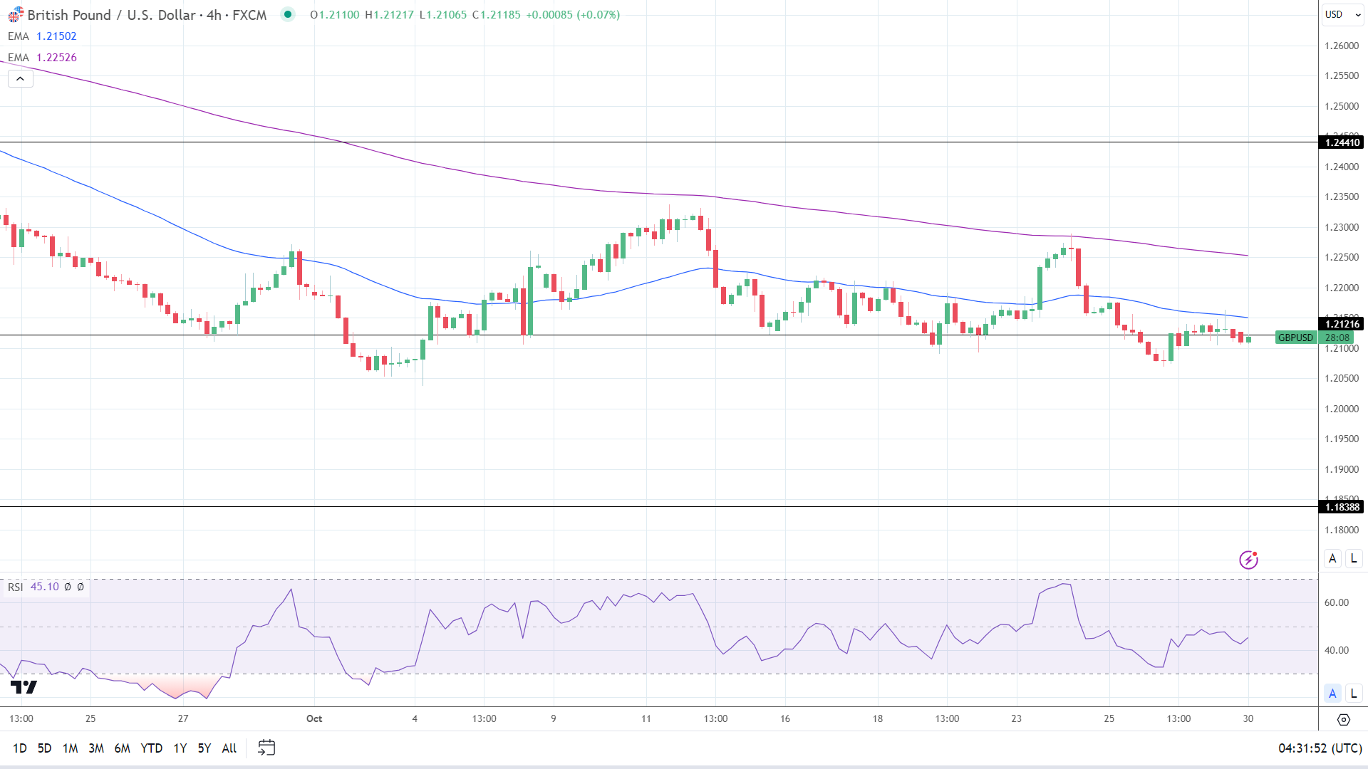 GBP to USD 4-Hourly Chart reaffirms bearish price signals.