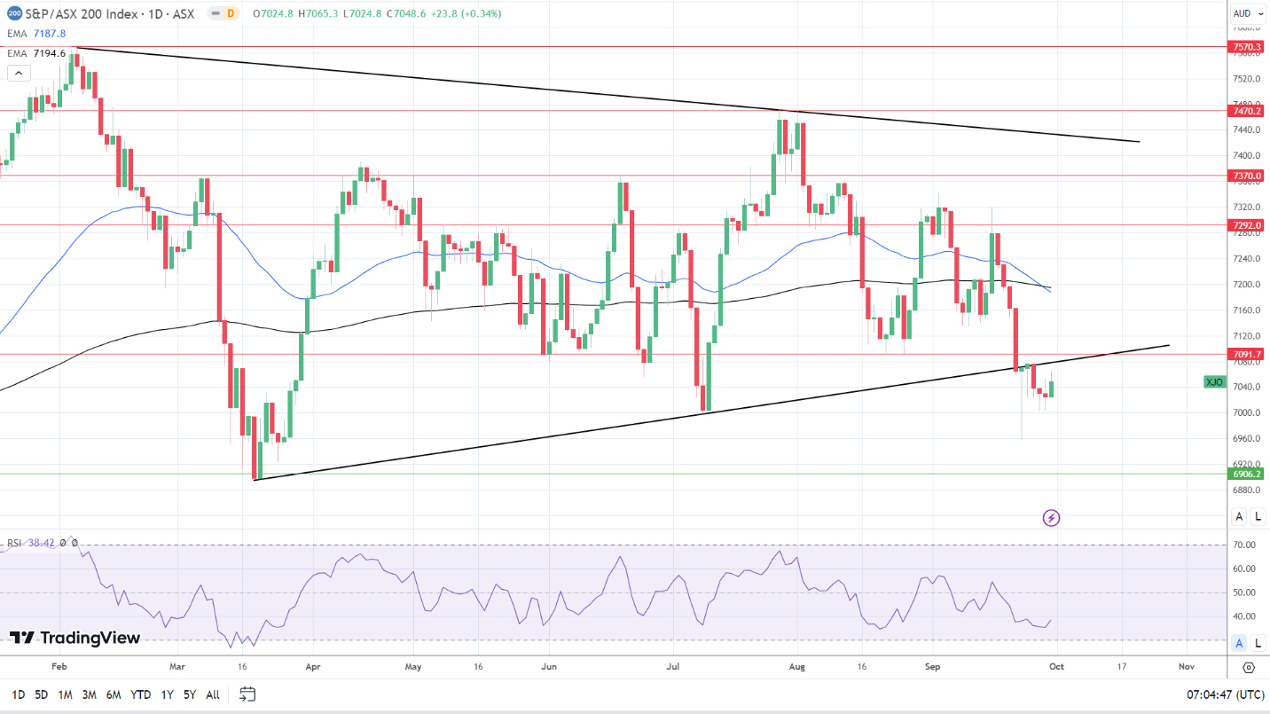ASX 200 to face test on weaker China PMIs.