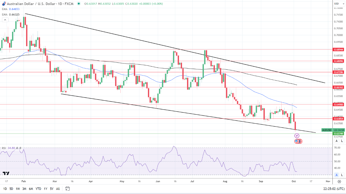 AUD to USD Daily Chart sends bearish price signals.