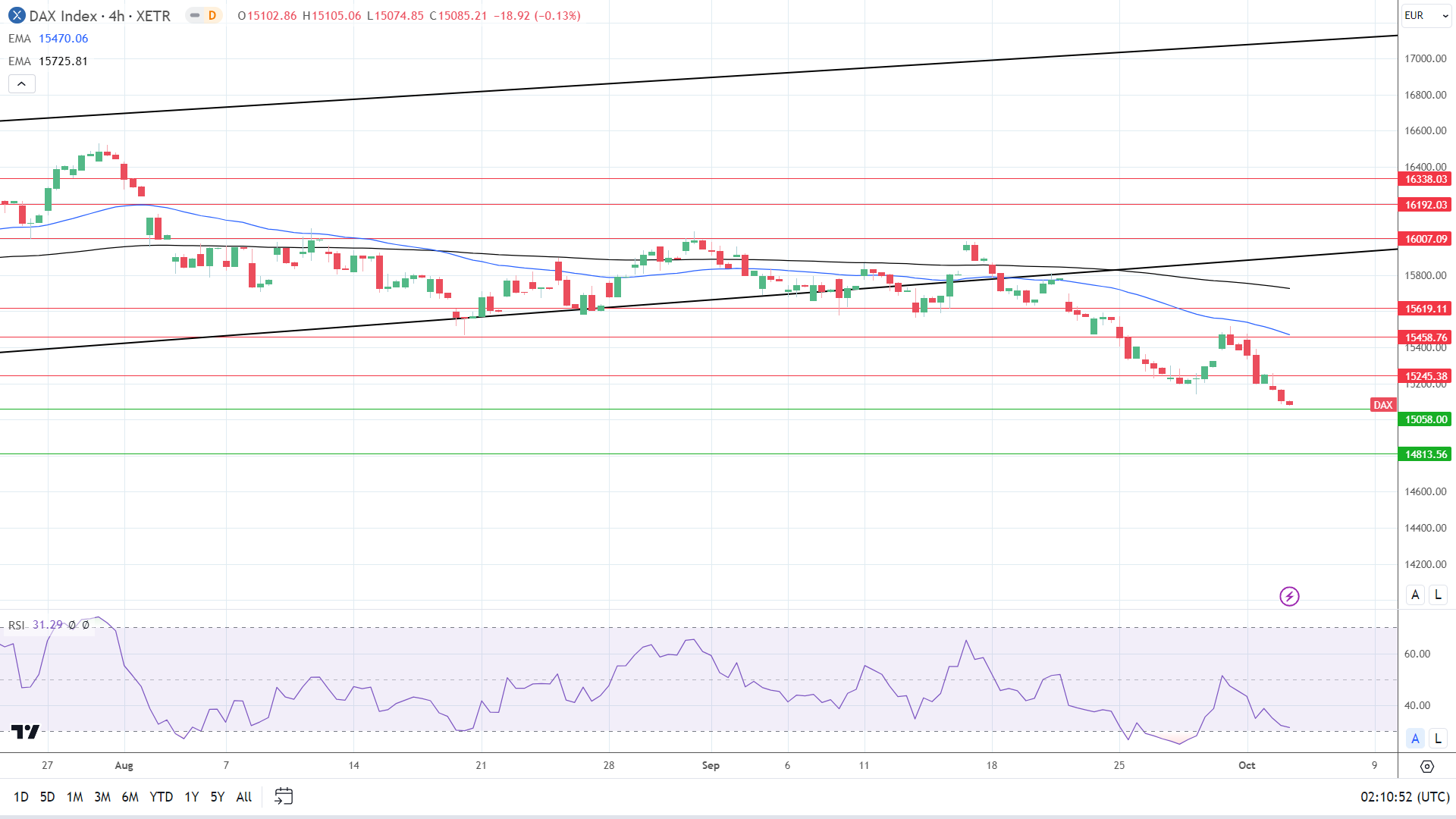 4-Hourly Chart affirms bearish price signals.