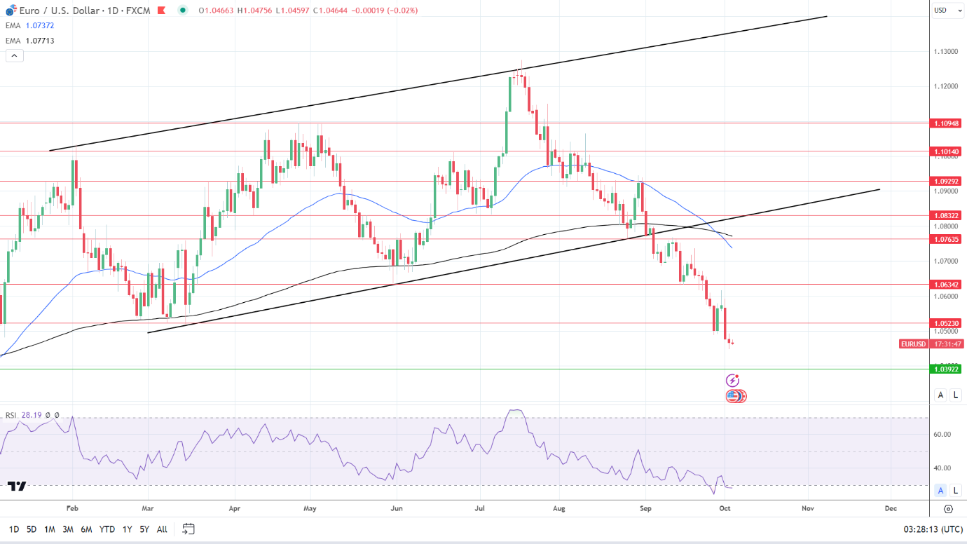 Biểu đồ hàng ngày EUR / USD gửi tín hiệu giảm giá.