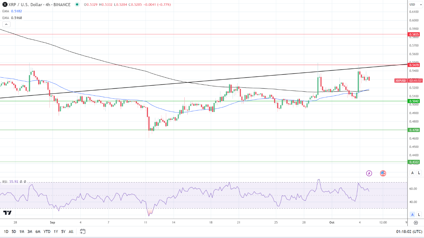 XRP 4-Hourly Chart reaffirms bullish price signals.