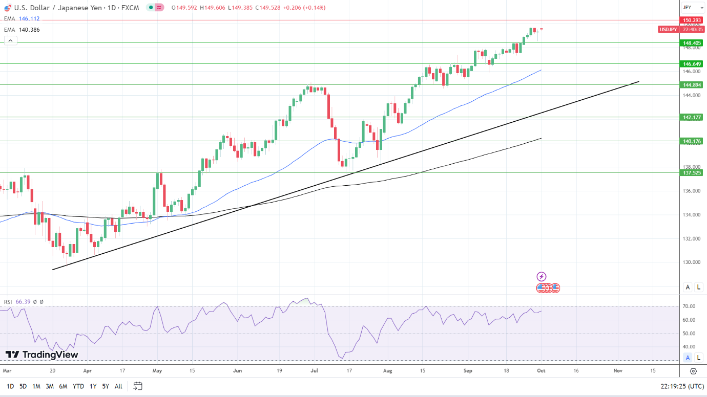 USD/JPY Daily Chart sends bearish price signals.
