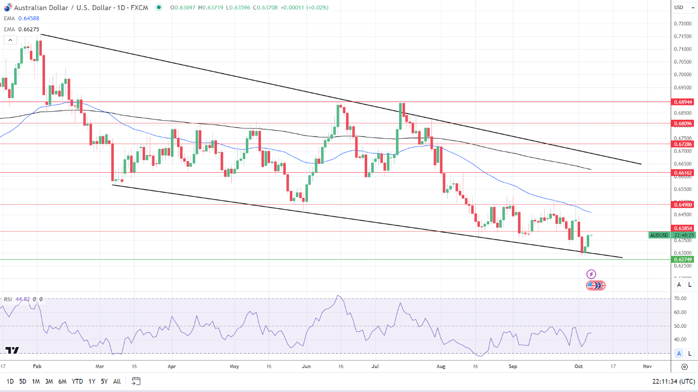 Biểu đồ hàng ngày AUD / USD gửi tín hiệu giảm giá.