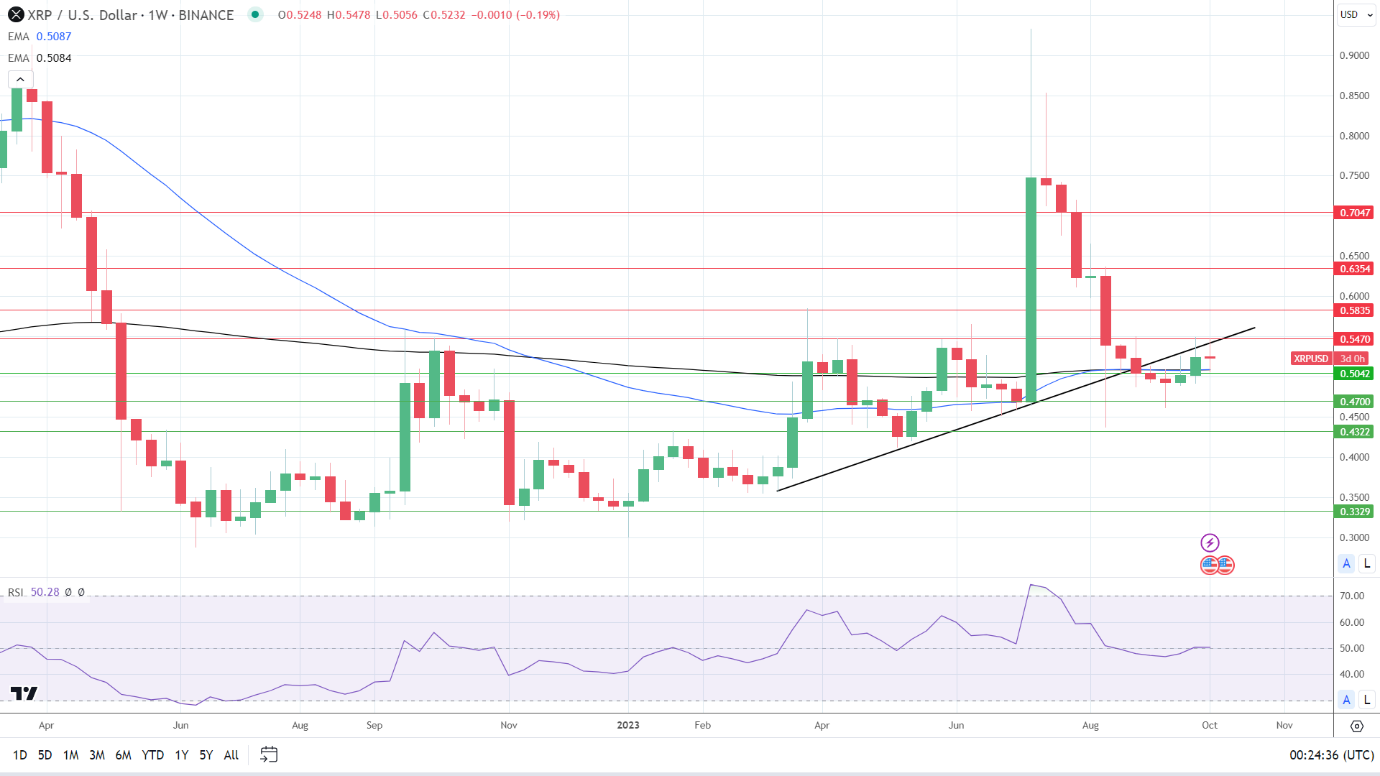 Weekly Chart sends bullish price signals.